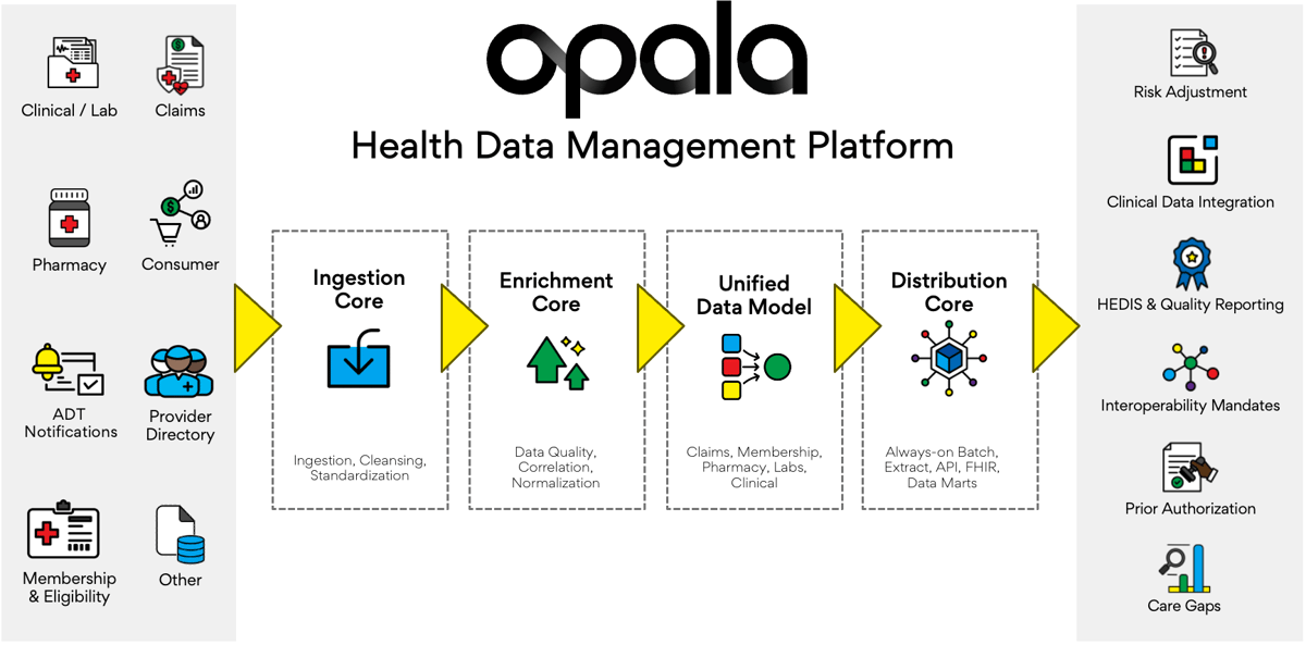Opala Health Data Management Platform